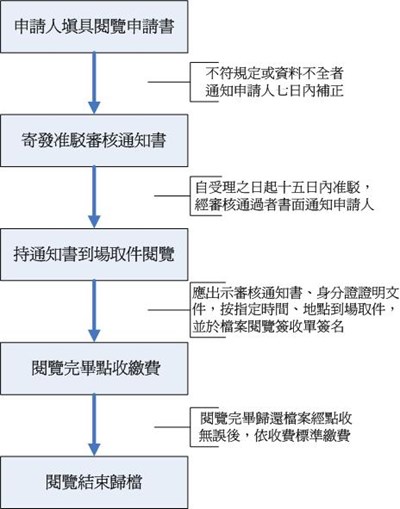 申請閱覽抄錄複製檔案流程