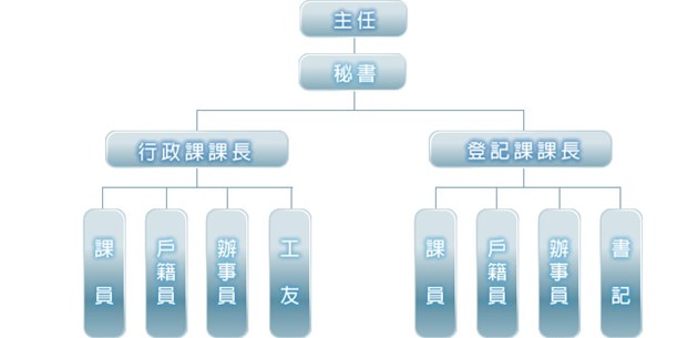 組織圖